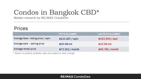 Pet-Friendly Condominiums In Bangkok CBD (Central Business District) - Price Comparison