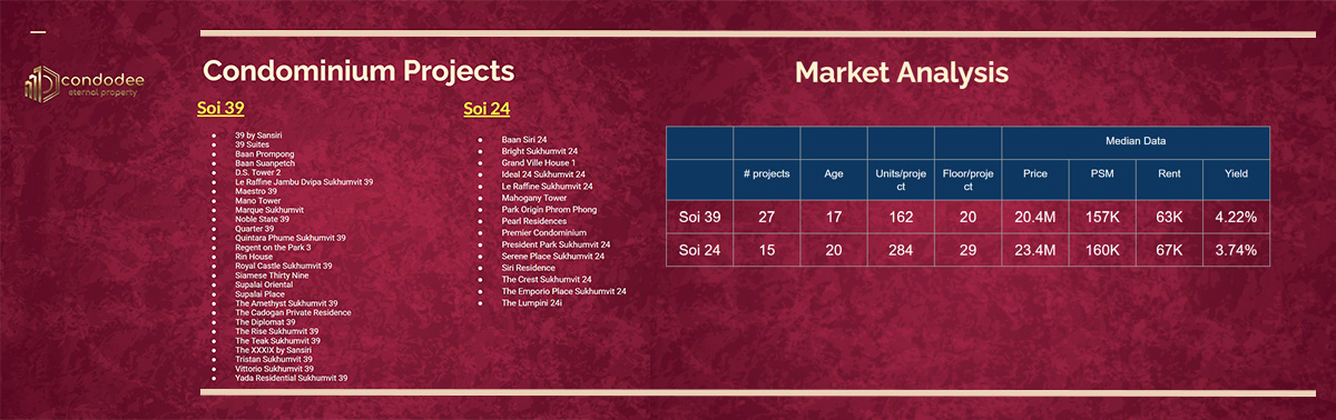 Compare Soi Sukhumvit 39 and 24 in Bangkok to discover their unique lifestyles and amenities for finding your perfect condo