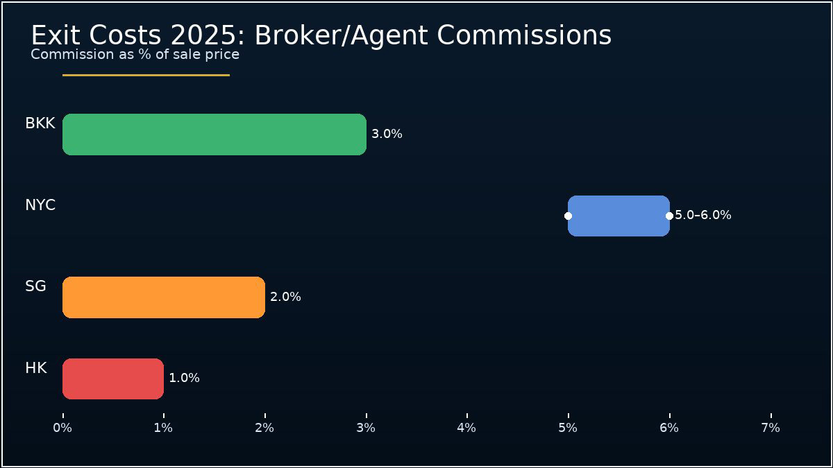 Exit costs 2025 — broker/agent commissions for BKK, NYC, SG, HK (% of sale price): BKK ~3%, NYC 5–6%, SG ~2%, HK ~1% | ต้นทุนการขาย 2025 — ค่าคอมมิชชั่นนายหน้า BKK, NYC, SG, HK (% ของราคาขาย): BKK ~3%, NYC 5–6%, SG ~2%, HK ~1%
