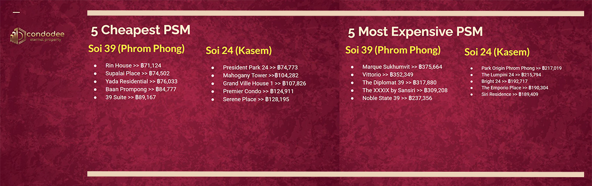 Cheapest and most expensive (per sqm) condominium