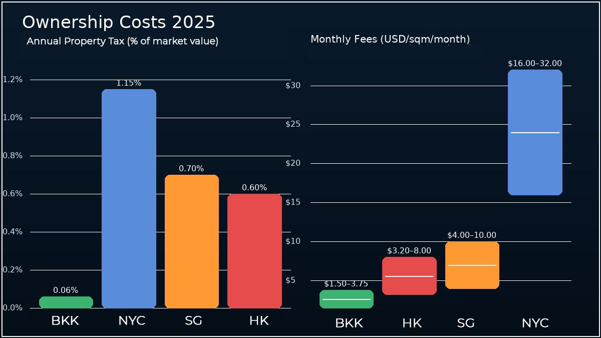 Ownership costs 2025—annual property tax (% of market value) and monthly fees (USD/sqm) for Bangkok, NYC, Singapore, Hong Kong | ต้นทุนการถือครอง 2025—ภาษีรายปี (% ของมูลค่าตลาด) และค่าส่วนกลางรายเดือน (ดอลลาร์/ตร.ม.) ของกรุงเทพฯ นิวยอร์ก สิงคโปร์ ฮ่องกง
