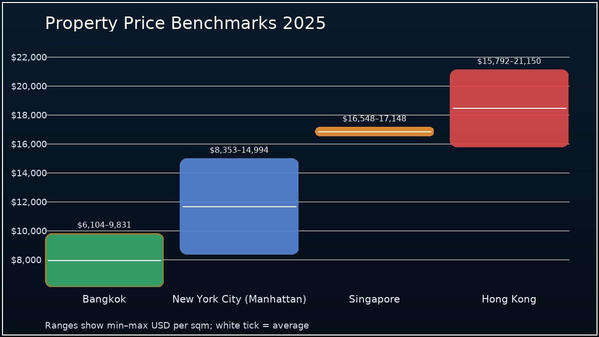 Property price benchmarks 2025—Bangkok vs New York, Singapore, Hong Kong (USD per sqm ranges) | ราคาคอนโดต่อ ตร.ม. ปี 2025—กรุงเทพฯ เทียบ นิวยอร์ก สิงคโปร์ ฮ่องกง (ช่วงราคาเป็นดอลลาร์)