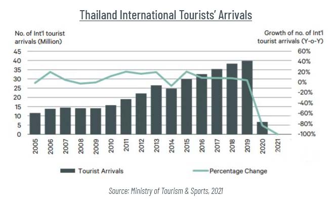 Buying Hotel In Thailand - market stats