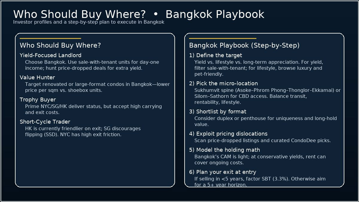 Who should buy where? Investor profiles (Yield-Focused Landlord, Value Hunter, Trophy Buyer, Short-Cycle Trader) and a Bangkok step-by-step playbook | เมืองไหนเหมาะกับใคร? โปรไฟล์นักลงทุน (เน้นกระแสเงินสด นักล่ามูลค่า ผู้ซื้อระดับไอคอนิก ผู้เทรดระยะสั้น) พร้อมแผนลงทุนกรุงเทพฯ ทีละขั้น
